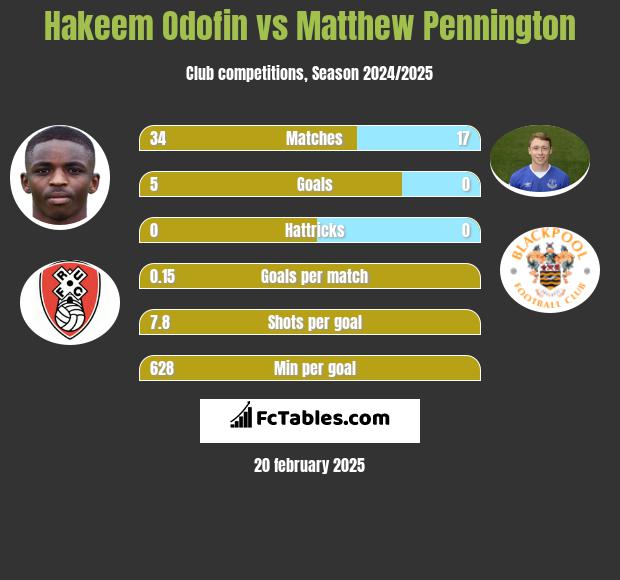 Hakeem Odofin vs Matthew Pennington h2h player stats