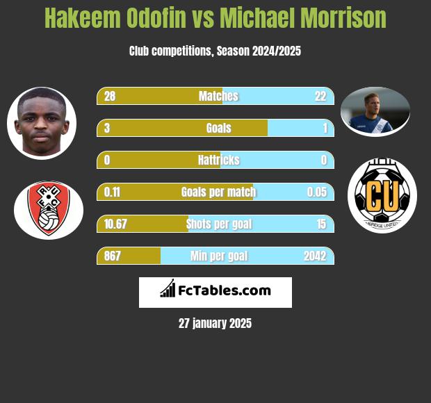 Hakeem Odofin vs Michael Morrison h2h player stats