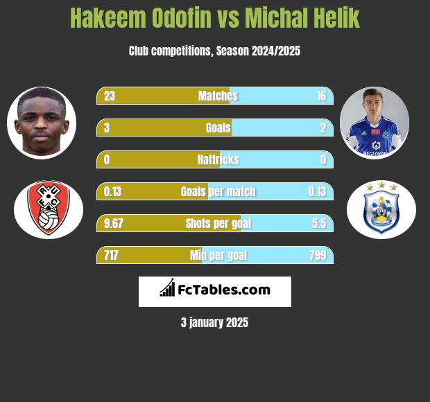 Hakeem Odofin vs Michał Helik h2h player stats