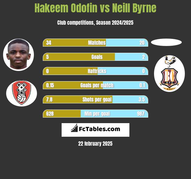 Hakeem Odofin vs Neill Byrne h2h player stats