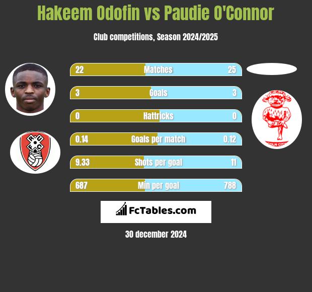 Hakeem Odofin vs Paudie O'Connor h2h player stats