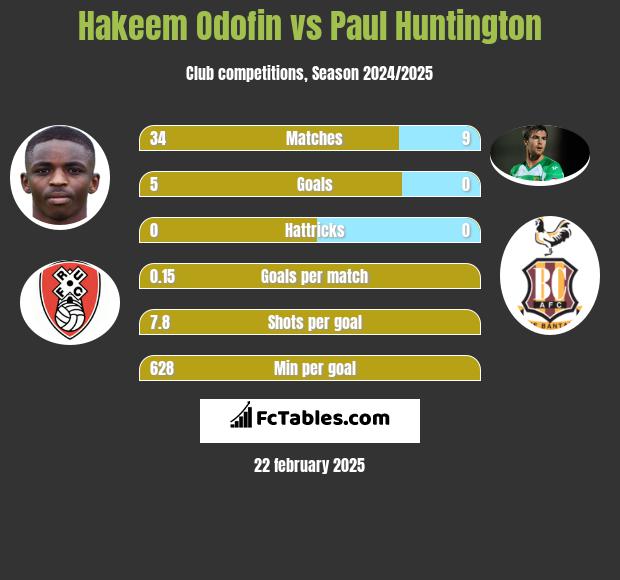 Hakeem Odofin vs Paul Huntington h2h player stats