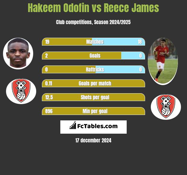 Hakeem Odofin vs Reece James h2h player stats