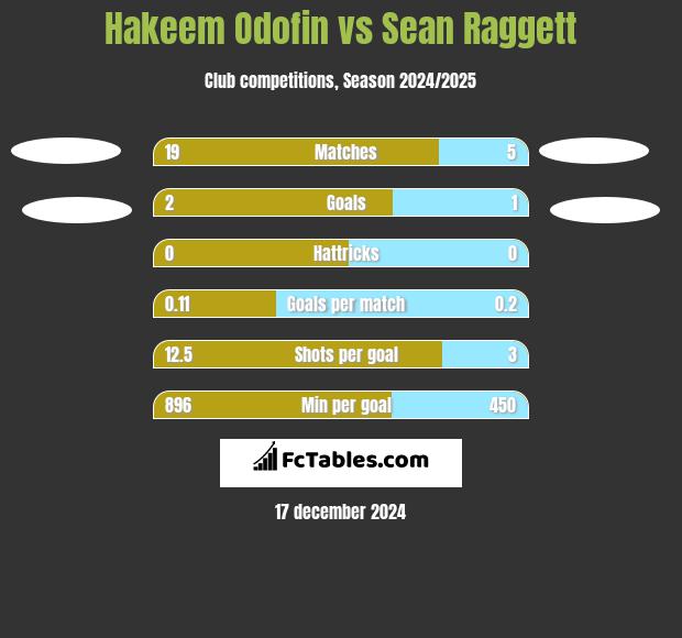 Hakeem Odofin vs Sean Raggett h2h player stats