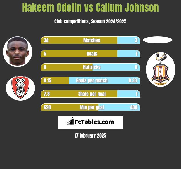 Hakeem Odofin vs Callum Johnson h2h player stats