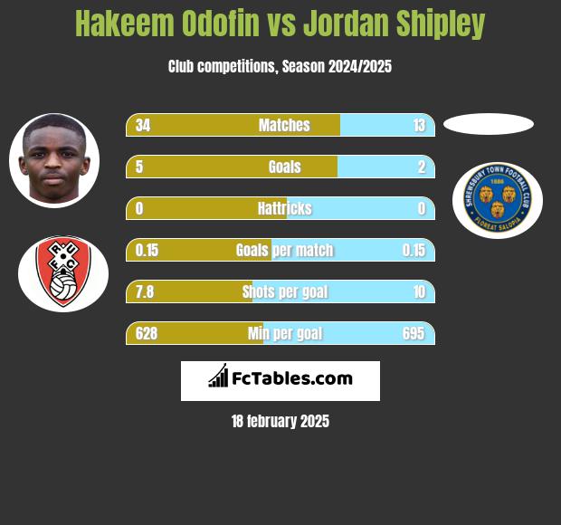 Hakeem Odofin vs Jordan Shipley h2h player stats