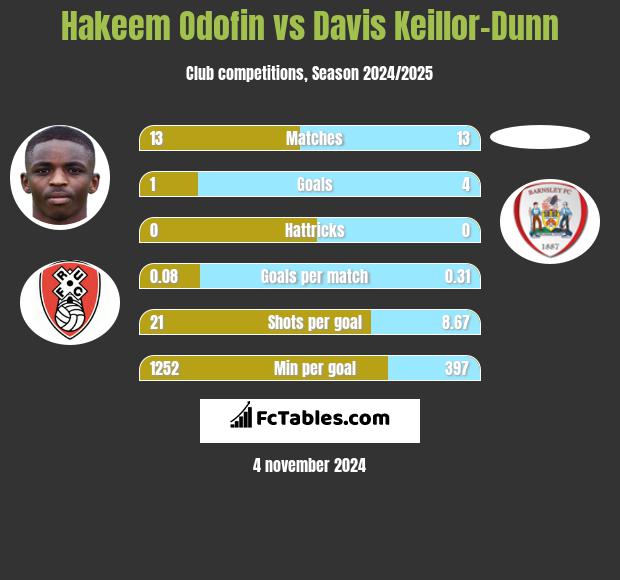 Hakeem Odofin vs Davis Keillor-Dunn h2h player stats