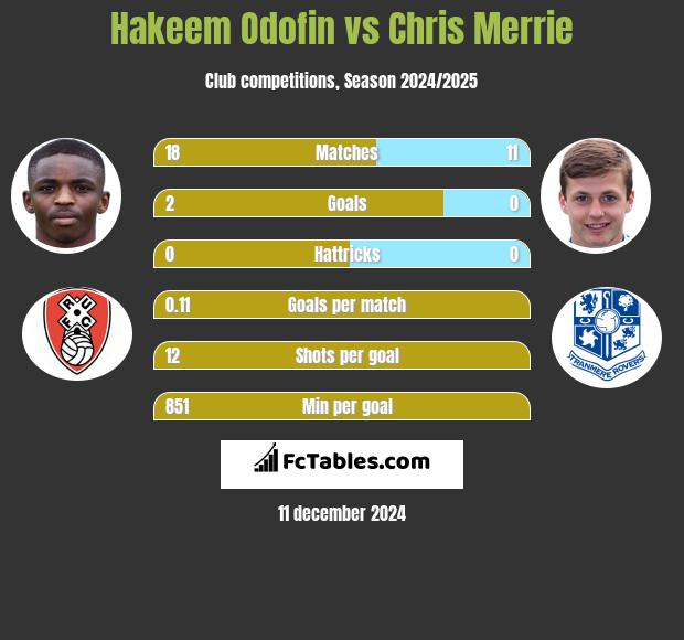 Hakeem Odofin vs Chris Merrie h2h player stats