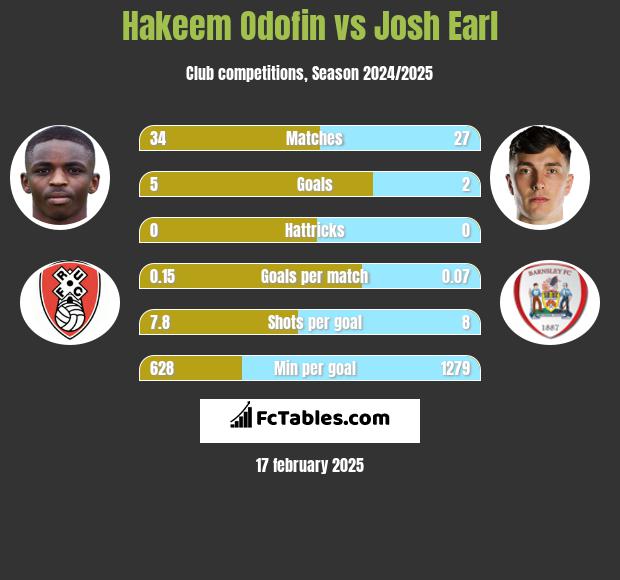 Hakeem Odofin vs Josh Earl h2h player stats