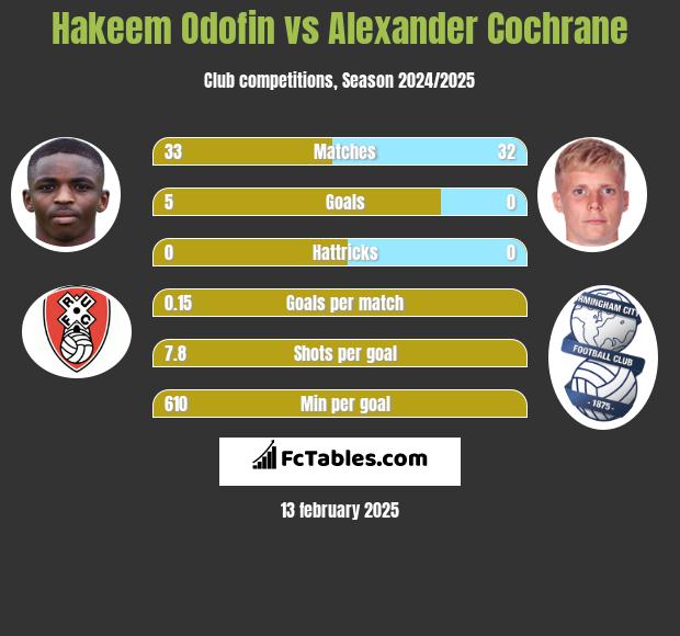 Hakeem Odofin vs Alexander Cochrane h2h player stats