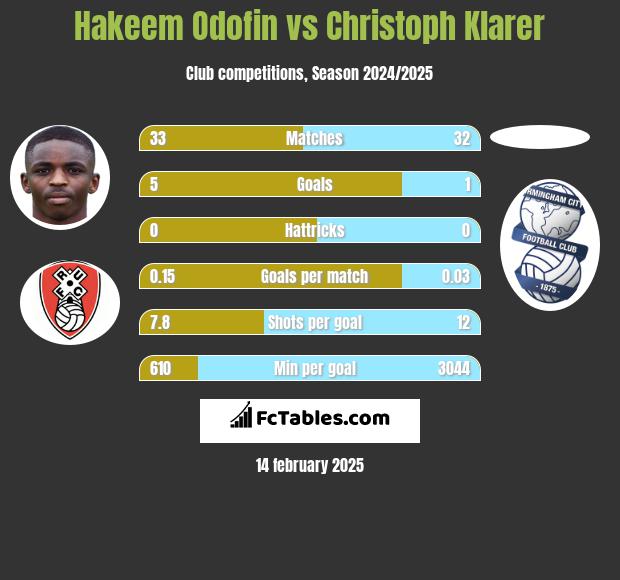 Hakeem Odofin vs Christoph Klarer h2h player stats