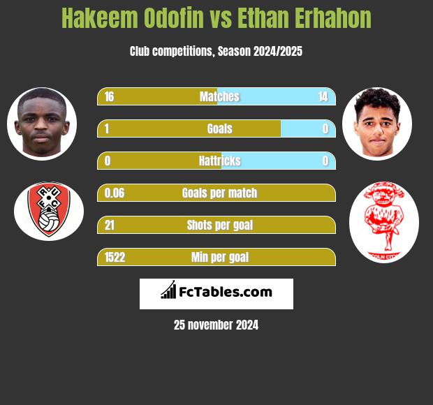 Hakeem Odofin vs Ethan Erhahon h2h player stats