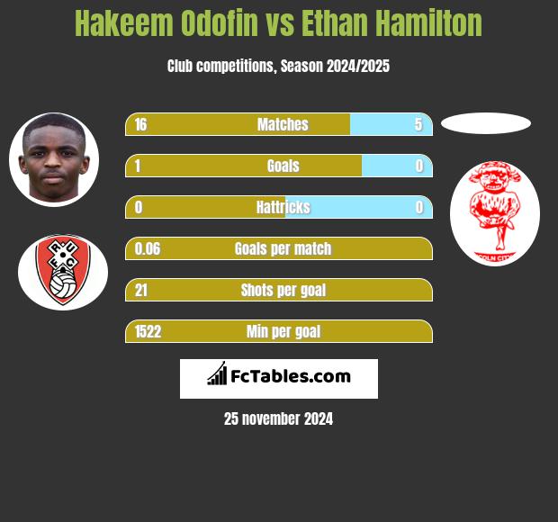 Hakeem Odofin vs Ethan Hamilton h2h player stats