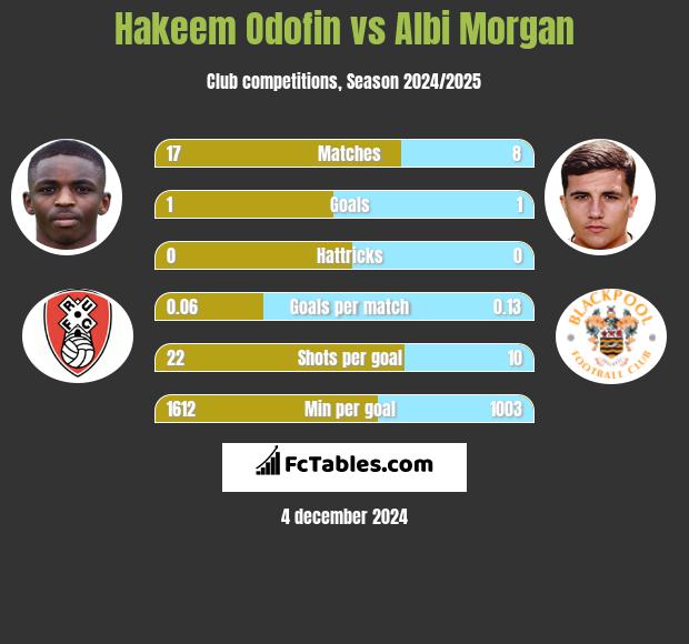 Hakeem Odofin vs Albi Morgan h2h player stats