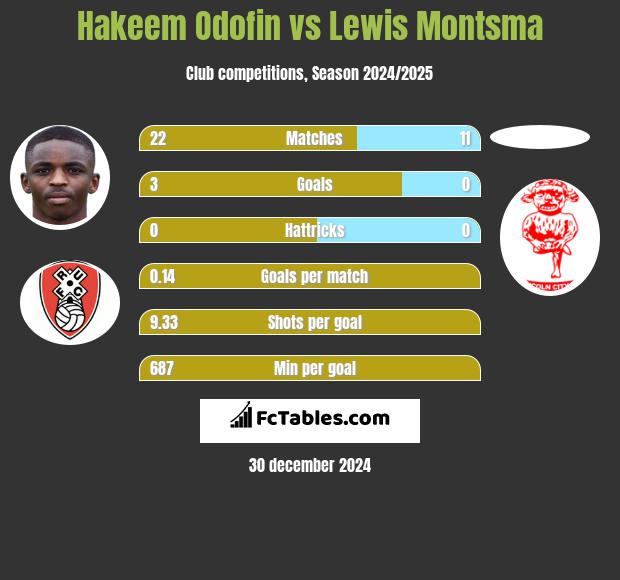 Hakeem Odofin vs Lewis Montsma h2h player stats