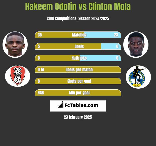 Hakeem Odofin vs Clinton Mola h2h player stats