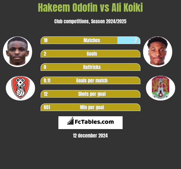 Hakeem Odofin vs Ali Koiki h2h player stats