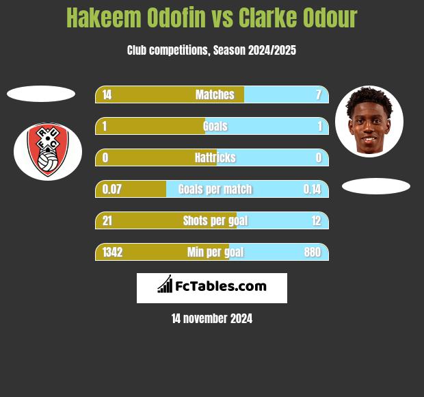 Hakeem Odofin vs Clarke Odour h2h player stats