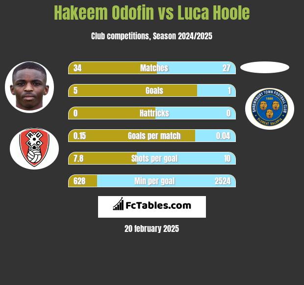 Hakeem Odofin vs Luca Hoole h2h player stats