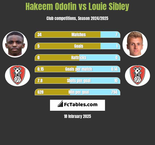 Hakeem Odofin vs Louie Sibley h2h player stats