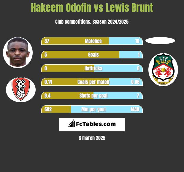 Hakeem Odofin vs Lewis Brunt h2h player stats