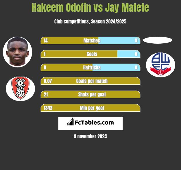 Hakeem Odofin vs Jay Matete h2h player stats