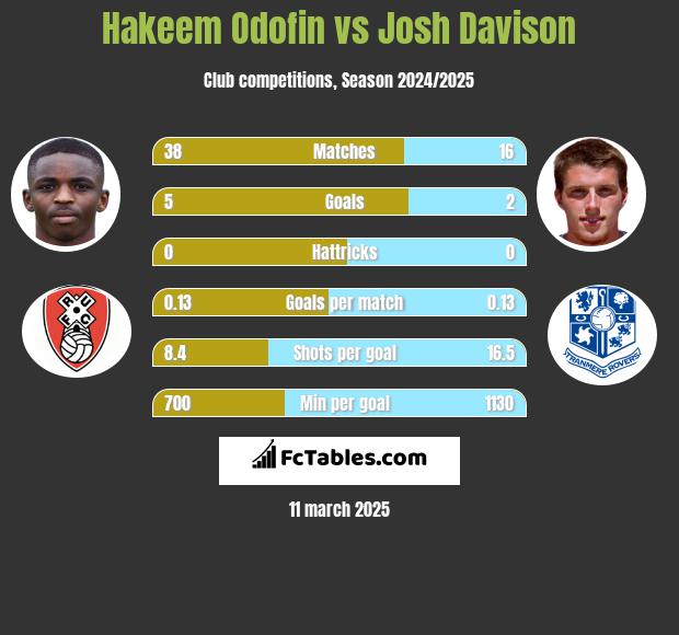 Hakeem Odofin vs Josh Davison h2h player stats