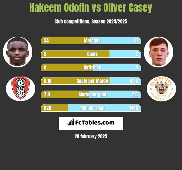 Hakeem Odofin vs Oliver Casey h2h player stats