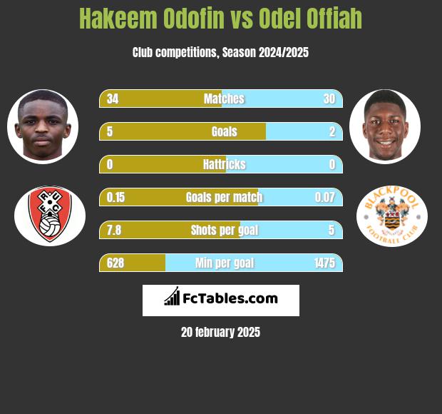 Hakeem Odofin vs Odel Offiah h2h player stats