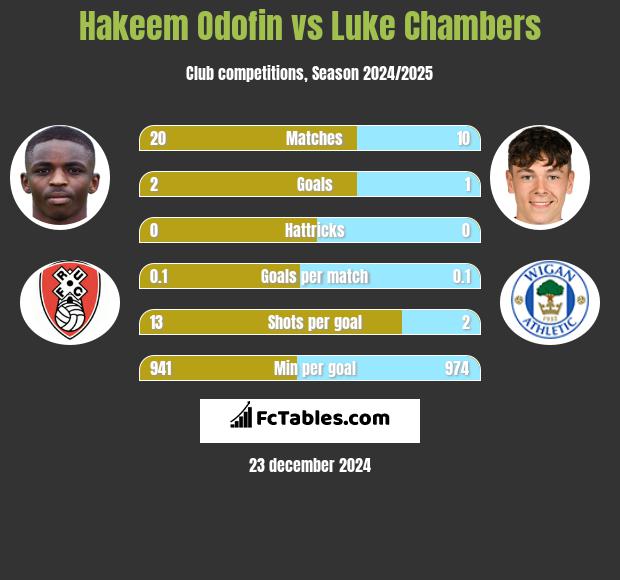 Hakeem Odofin vs Luke Chambers h2h player stats