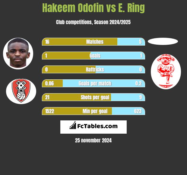 Hakeem Odofin vs E. Ring h2h player stats