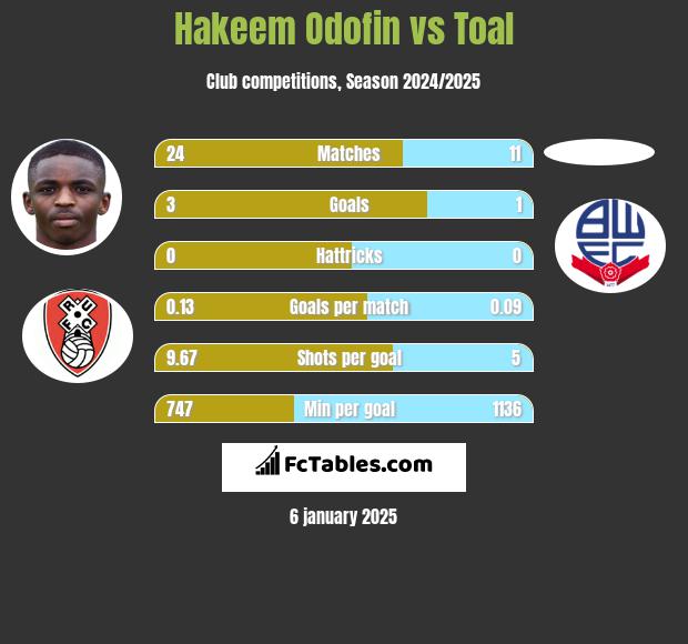 Hakeem Odofin vs Toal h2h player stats