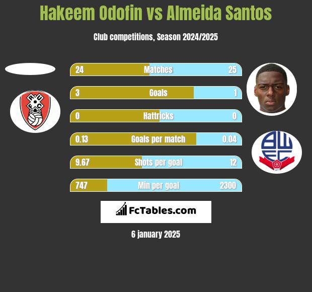 Hakeem Odofin vs Almeida Santos h2h player stats