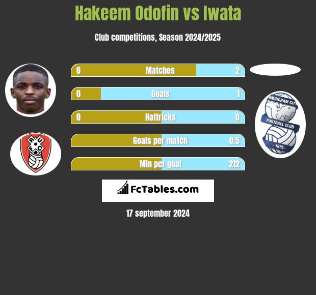 Hakeem Odofin vs Iwata h2h player stats