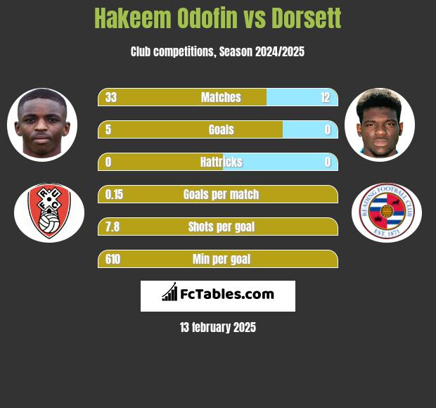 Hakeem Odofin vs Dorsett h2h player stats