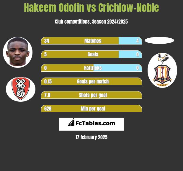 Hakeem Odofin vs Crichlow-Noble h2h player stats