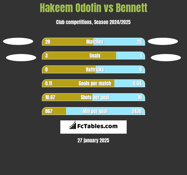 Hakeem Odofin vs Bennett h2h player stats