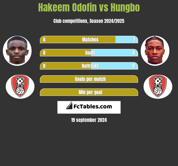 Hakeem Odofin vs Hungbo h2h player stats