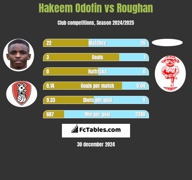 Hakeem Odofin vs Roughan h2h player stats