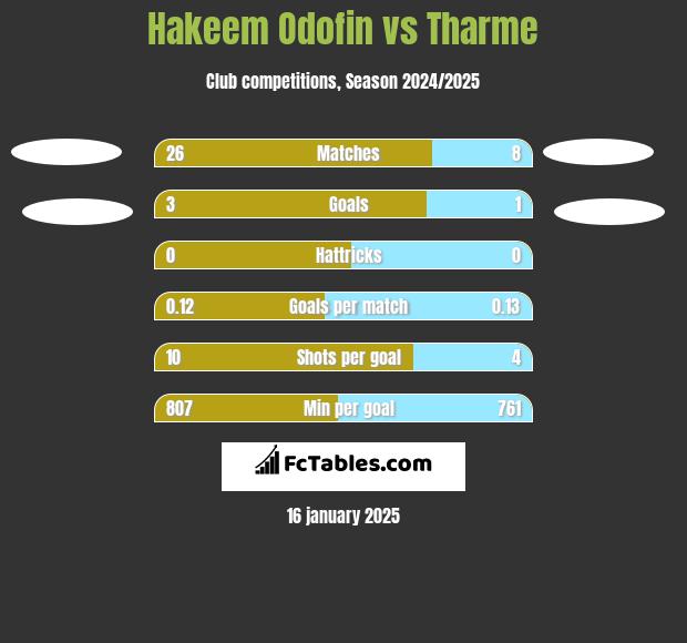 Hakeem Odofin vs Tharme h2h player stats