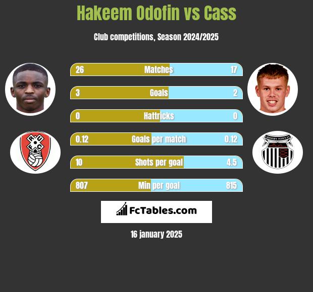 Hakeem Odofin vs Cass h2h player stats