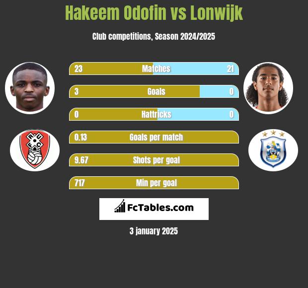 Hakeem Odofin vs Lonwijk h2h player stats