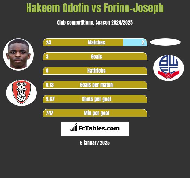 Hakeem Odofin vs Forino-Joseph h2h player stats