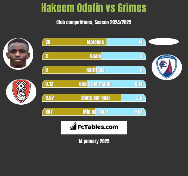 Hakeem Odofin vs Grimes h2h player stats