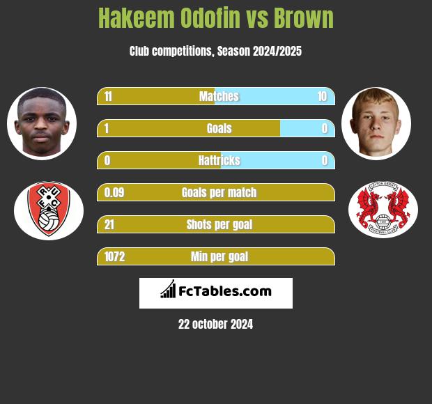 Hakeem Odofin vs Brown h2h player stats