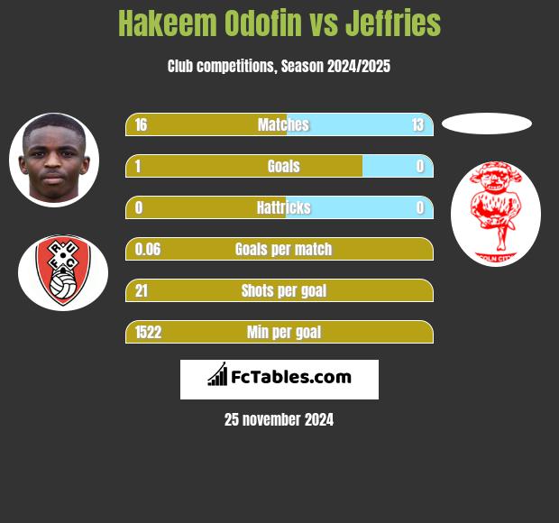 Hakeem Odofin vs Jeffries h2h player stats