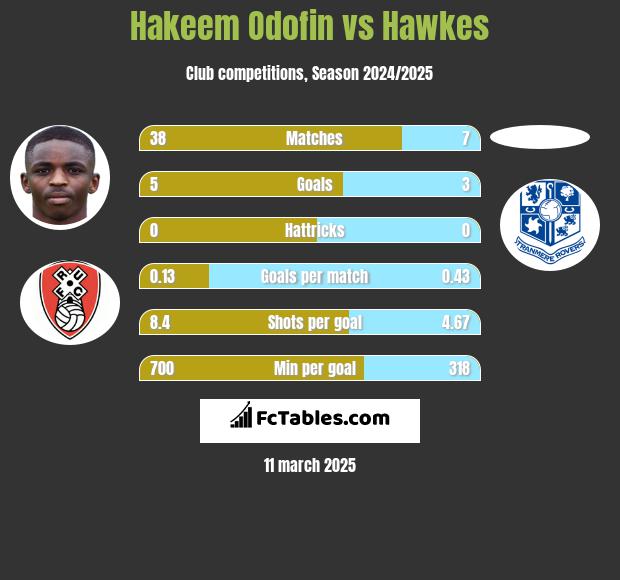 Hakeem Odofin vs Hawkes h2h player stats