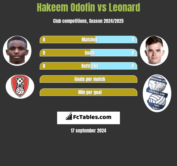 Hakeem Odofin vs Leonard h2h player stats