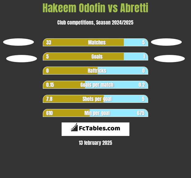 Hakeem Odofin vs Abretti h2h player stats