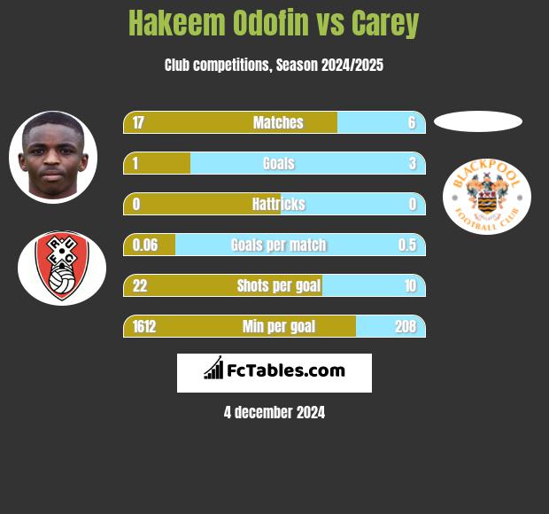 Hakeem Odofin vs Carey h2h player stats